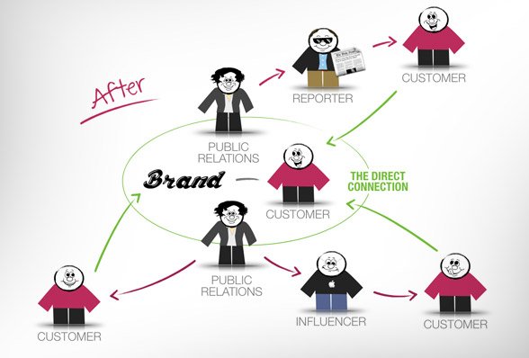 ciclo del branding